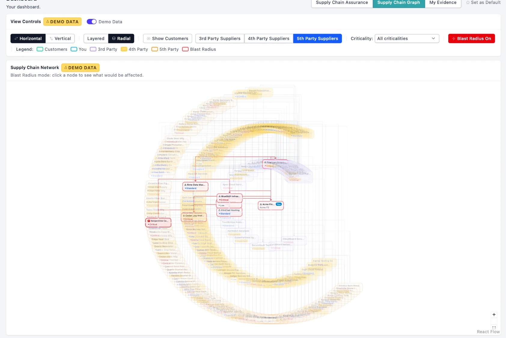 Testamark supply chain graph in blast radius mode, tracing an affected supplier across third, fourth and fifth party dependencies