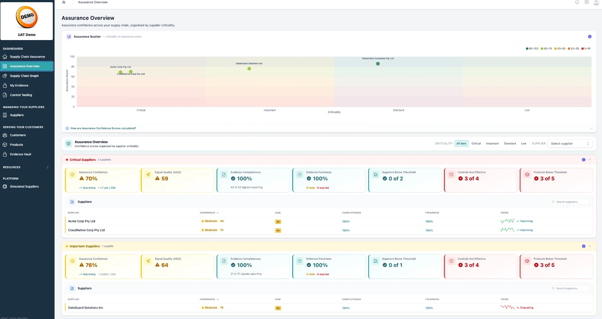 Testamark assurance overview screen plotting supplier criticality against assurance score, with confidence, evidence completeness and freshness metrics
