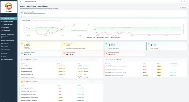 Testamark Supply assurance dashboard showing assurance confidence, signal quality, evidence completeness and lowest assurance suppliers